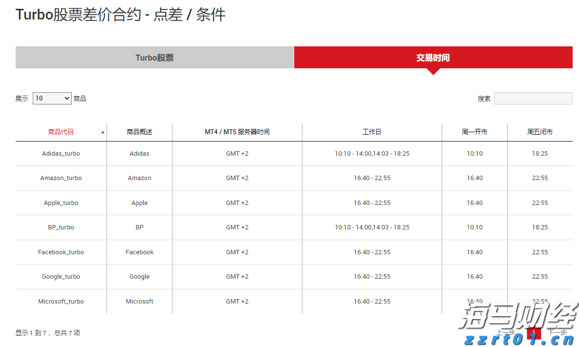 港股午评|恒生指数早盘上涨1.13%   CRO概念股表现强劲